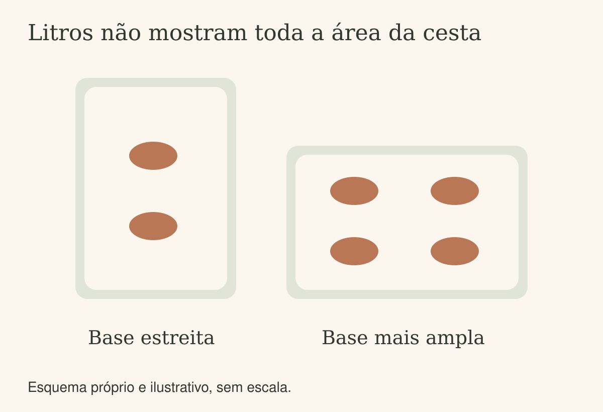 Comparação ilustrativa da área de duas cestas