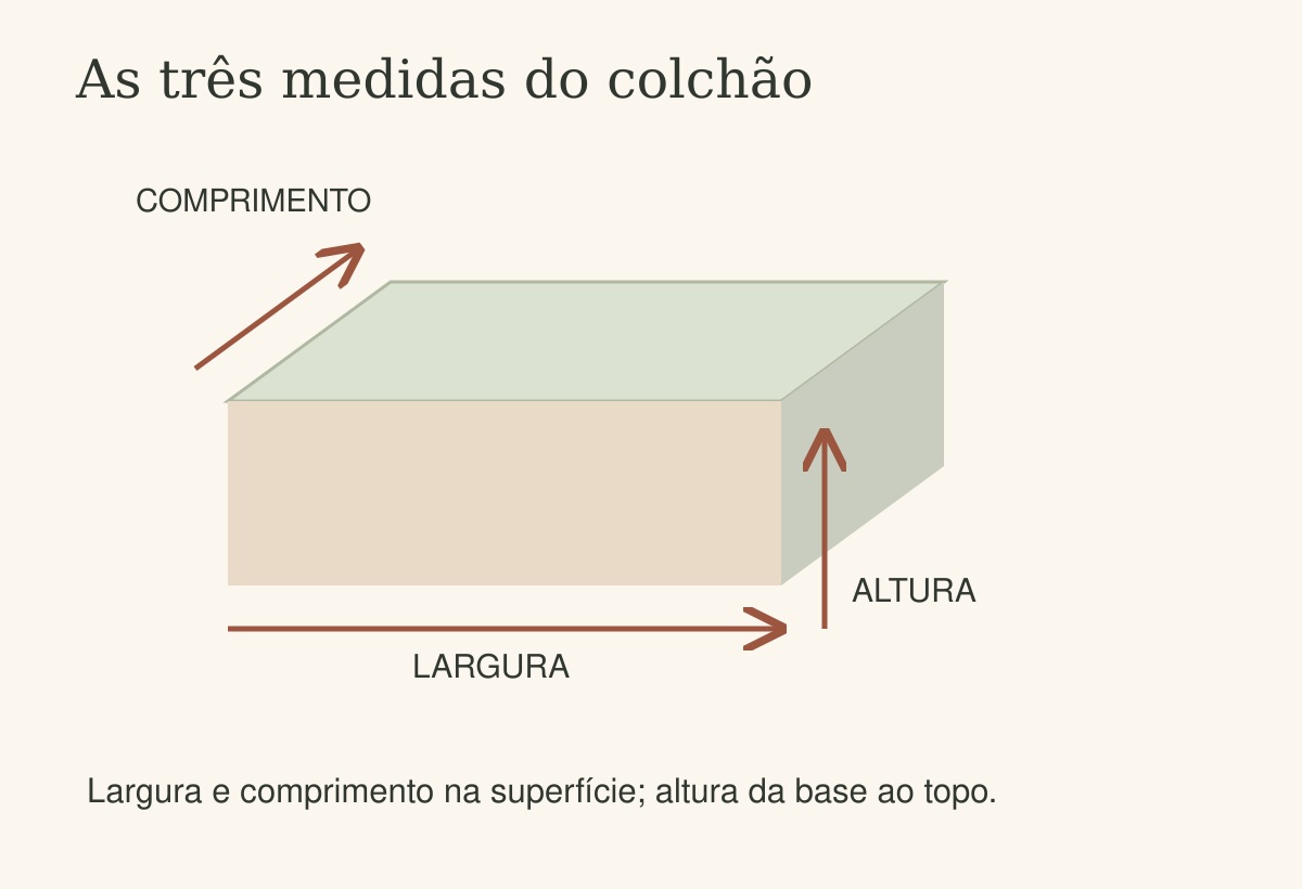 Colchão ilustrativo com setas de largura, comprimento e altura