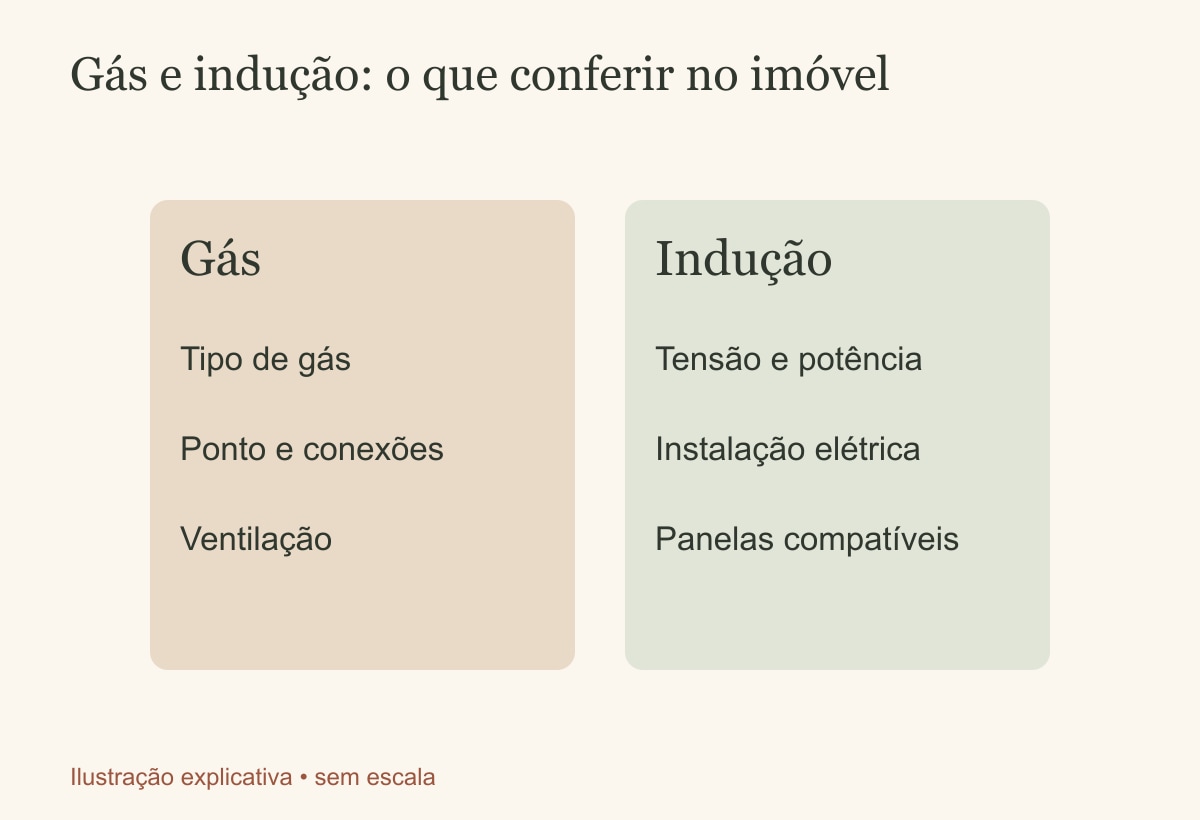Gás e indução: o que conferir no imóvel