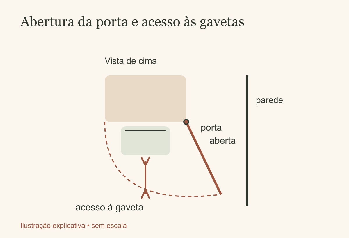 Abertura da porta e acesso às gavetas