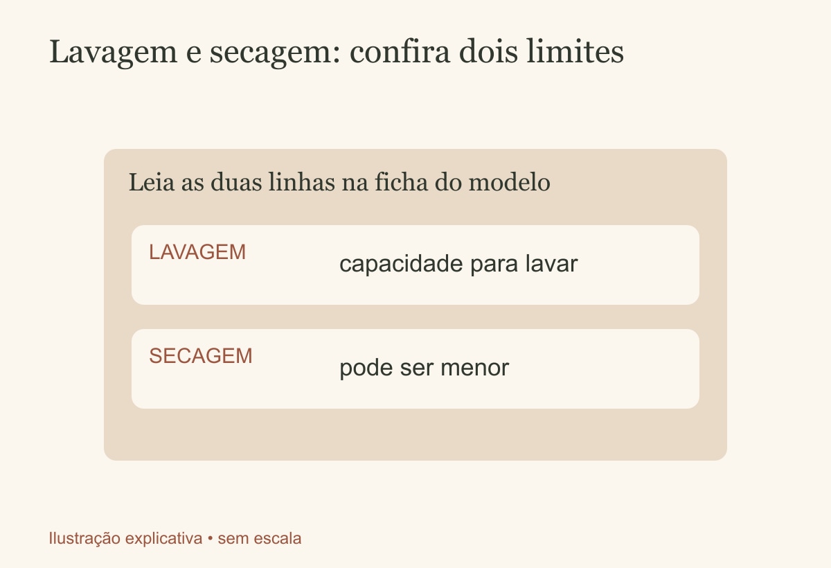 Qual máquina de lavar escolher? Compare além dos quilos