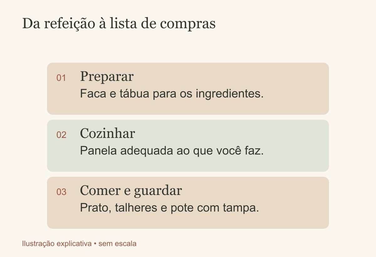 Da refeição à lista de compras