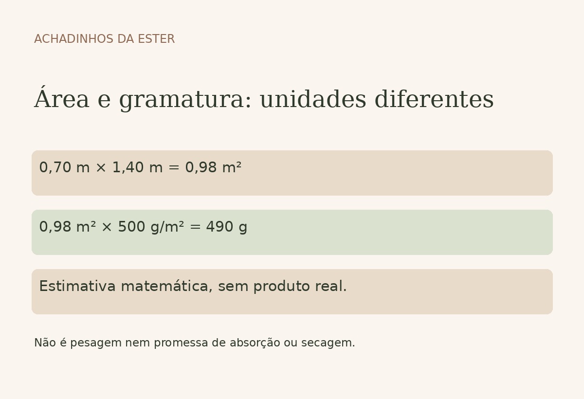 Relação ilustrativa entre área e gramatura